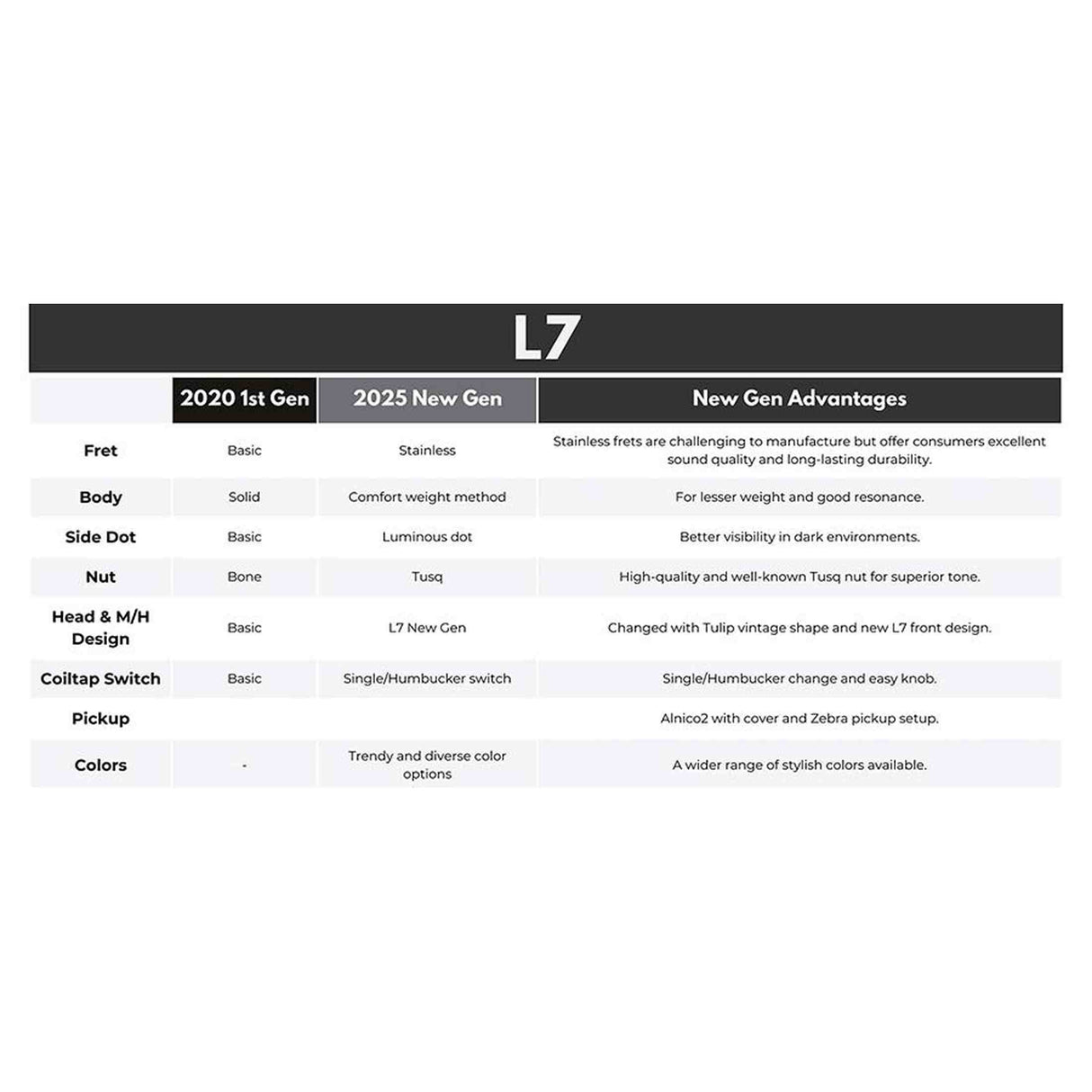 Sire L7N/CAR elektrische gitaar – L-Style, mahonie met maple top, Candy Apple Red, HH-configuratie, stainless frets, locking tuners